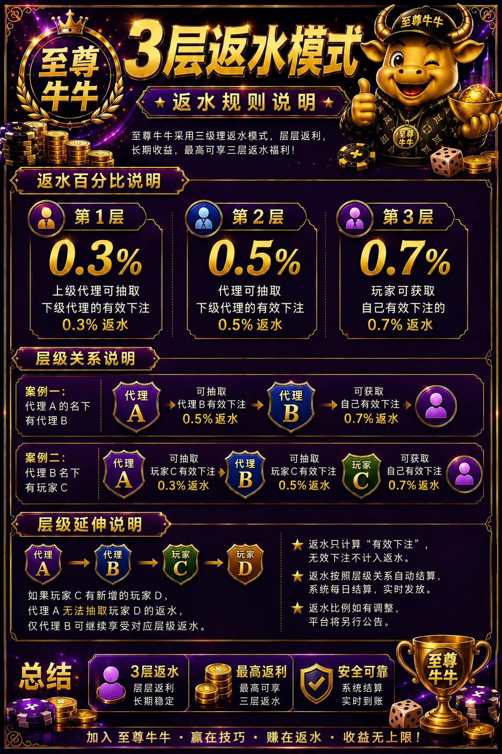 Three Tiers, Stacked by Agent Level