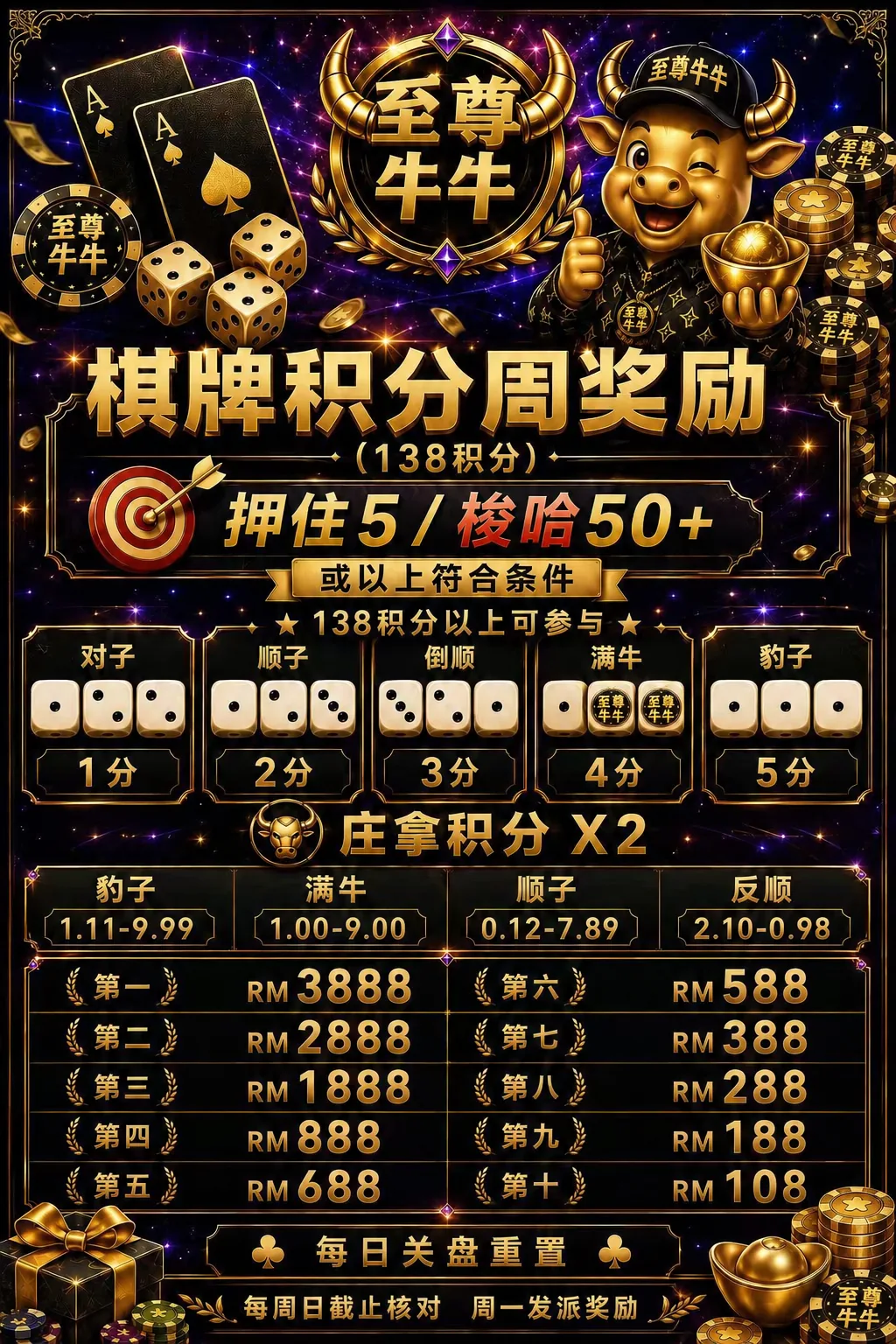 A Weekly Leaderboard, Prizes from 138